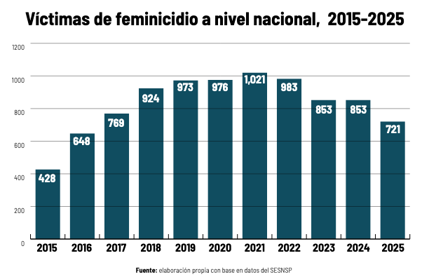Feminicidios-en-nl-1,132%-gobierno-estatal-violencia-de-género-seguridad-ciudadana