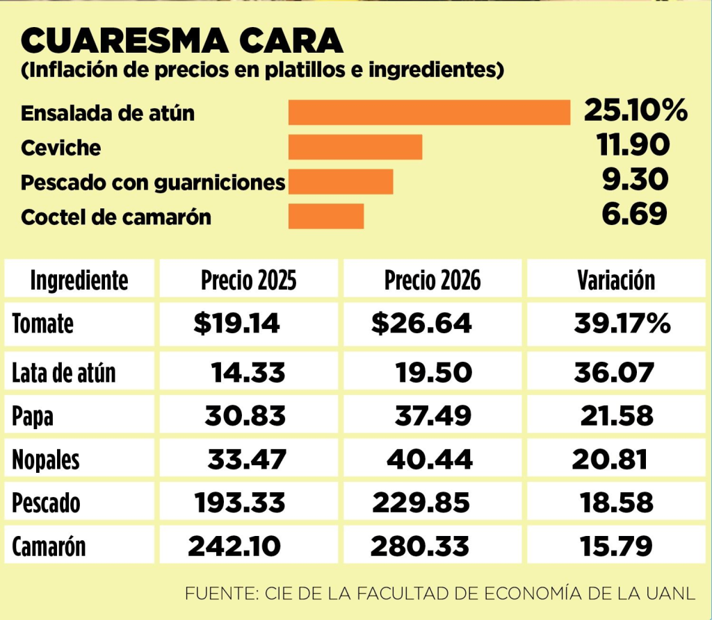 Aumento El 25% Los Precios De La Comida De Semana Santa.