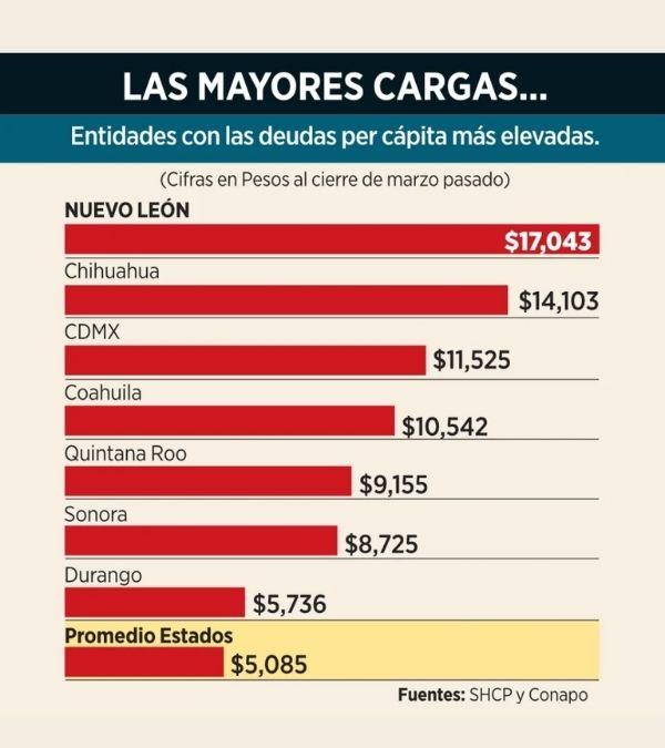 Estados-mas-endeudados-de-mexico-en-2026 | Ciudadano Seguros Deuda Per Cápita En Los Estados De México | Ciudadano Seguros